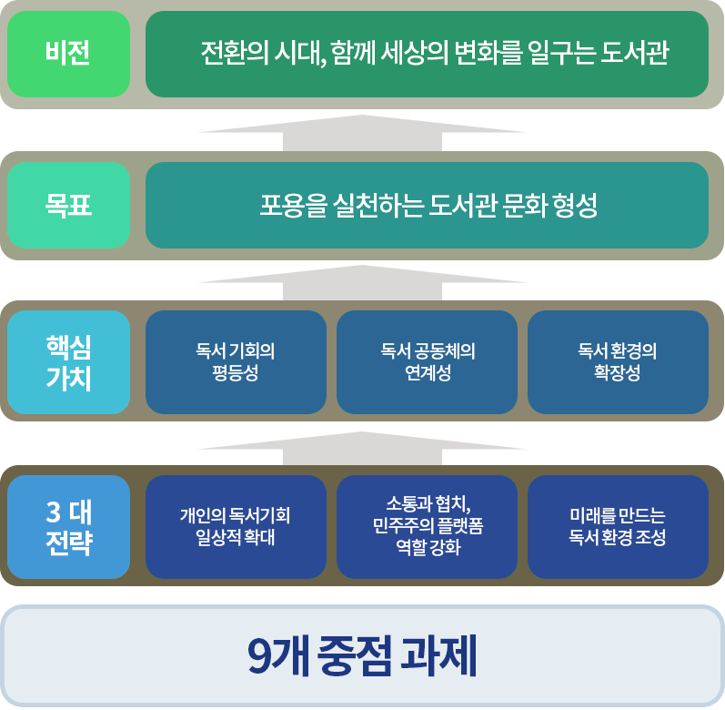 9개 중점 과제 - 3대 전략(개인의 독서 기회 일상적 확대, 소통과 협치 / 민주주의 플랫폼 역할 / 미래를 만드는 독서 환경 조성), 핵심 가치(독서 기회의 형평성 / 독서 공동체의 연계성 / 독서 환경의 확장성), 목표(포용을 실천하는 도서관 문화 형성), 비전(전환의 시대, 함께 세상의 변화를 일구는 도서관)