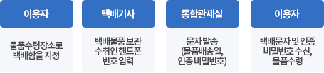 이용자(물품수령장소로 택배함을 지정) 택배기사(택배물품 보관 수취인 핸드폰 번호 입력) 통합관제실(문자 발송(물품배송일, 인증 비밀번호)) 이용자(택배문자 및 인증 비밀번호 수신, 물품수령)