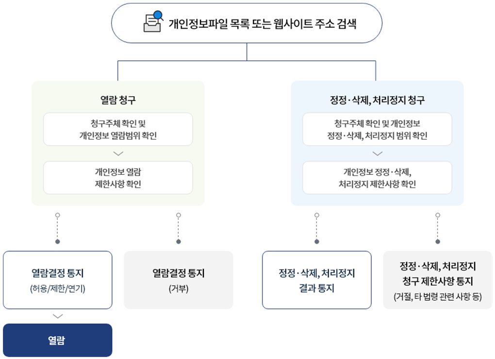개인정보파일 목록 또는 윕사이트 주소 검색