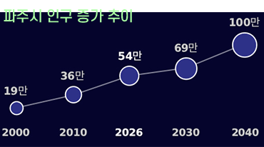파주시 인구 증가 추이 그라프