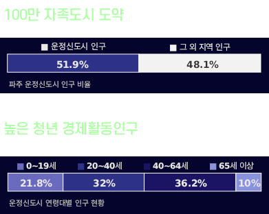 100만 자족도시 도약 / 높은 청년 경제활동인구 도표