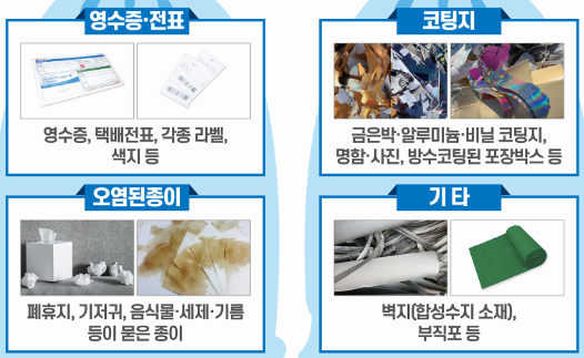 영수증·전표(영수증, 택배전표, 각종 라벨, 색지 등), 코팅지(금은박·알루미늄·비닐 코팅지, 명함사진, 방수코팅된 포장박스 등), 오염된 종이(폐휴지, 기저귀, 음식물·세제·기름 등이 묻은 종이), 기타(합성수지 소재), 부직포 등