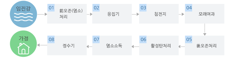 임진강>01.전오존(염소)처리>02.응집기>03.침전지>04.모래여과>05.후오존처리>06.활성탄처리>07.염소소독>08.정수기>가정