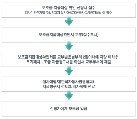 조기폐차. 보조금 지급대상 확인 신청서 접수(검사기간만기일 20일전까지 절차대행자(한국자동차환경협회)에 접수 > 보조금지급대상확인서 교부(접수부서) > 보조금지급대상확인서를 교부받은날부터 2월 이내에 차량 폐차 후 조기폐차보조금 지급청구서를 확인서 교부부서에 제출 > 절차대행자(한국자동차환경협회) 지급청구서 검토 후 지자체에 전달 > 신청자에게 보조금 입금