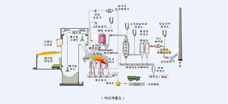 처리계통도