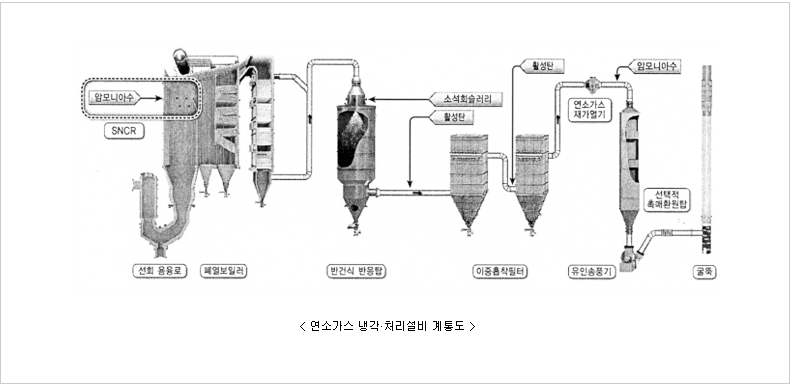 연소가스 냉각&middot;처리설비 계통도