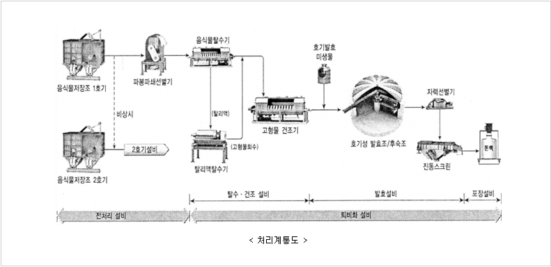 음식물류폐기물 처리계통도