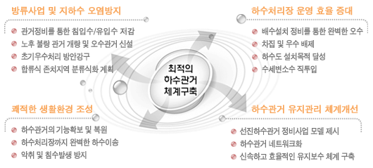 최적의 하수관로 체계구축