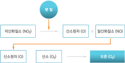 오존생성과정