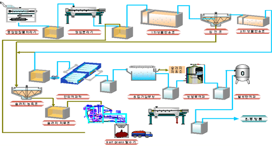 분뇨처리계통도
