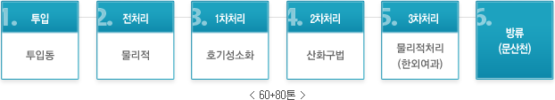 분뇨처리계통도(60+80톤):1.투입(투입동),2.전처리(물리적),3.1차처리(호기성소화),4.2차처리(산화구법),5.3차처리(물리적처리-한외여과)6.방류(문산천)