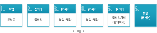 분뇨처리계통도(80톤):1.투입(투입동),2.전처리(물리적),3.1차처리(호기성소화),4.2차처리(산화구법),5.3차처리(물리적처리-한외여과)6.방류(문산천)