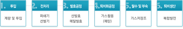 음식물쓰레기처리계통도