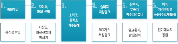 1. 축분투입 : 음식물투입 2. 저장소, 파쇄, 선별 : 저장조,회전선별지 파쇄기 3. 소화조, 혼화조 가수분해 4. 슬러지저장탱크 : BIO 저장탱크 5. 탈수기, 부숙기, 폐수처리설비 : 열교환기, 발전설비 6. 퇴비, 처리수방류(공정수로재활용) : 전기에너지 공급