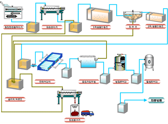 가축분뇨처리계통도