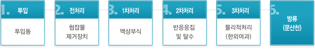 가축분뇨처리계통도:1.투입(투입동),2.전처리(협잡물,제거장치),3.1차처리(액상부식),4.2차처리(반응응집 및탈수),5.3차처리(물리적처리-한외여과)6.방류(문산천)