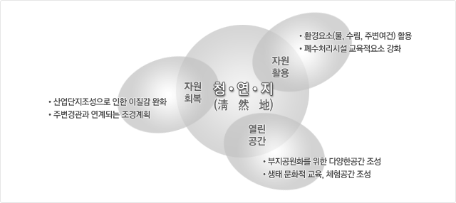 청연지-자원회복:산업단지조성으로인한이질감완화,주변경관과연계되는 조경계획,자원활용:환경요소(물,수림,주변여건)활용,폐수처리시설교육적요소강화,열린공간:부지공원을 위한 다양한공간 조성,생태 문화적교육,체험공간조성