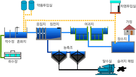 수돗물 생산과정