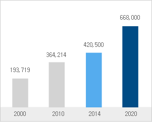 2000년 193,719 / 2010년 364,214 / 2014년 420,500 / 2020년 668,000