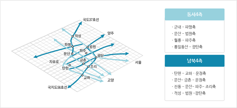 내부간선교통망