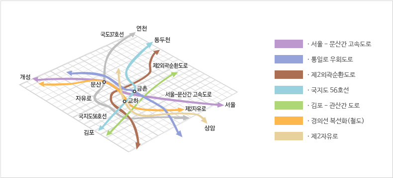 광역간선 교통망