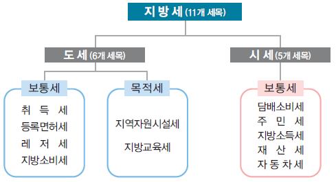 지방세의 체계 / 지방세(11개 세목) 하위로 도세(6개 세목), 시세(5개 세목)이 구성되어 있습니다. 도세 하위로 보통세(취득세, 등록면허세, 레저세, 지방소비세), 목적세(지역자원시설세, 지방교육세)로 나뉩니다. 시세 하위로는 보통세(담배소비세, 주민세, 지방소득세, 재산세, 자동차세)가 있습니다.