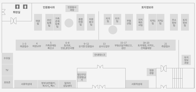 좌측부터 화장실, 민원봉사과(민원봉사과장, 여권팀,주민등록팀, 가족관계등록팀, 종합민원팀, 자원봉사팀), 토지정보과(지가팀, 부동산팀, 지적 재조사팀, 지적1, 2팀, 주소정보팀, 토지정보팀, 토지정보 과장)에서 중앙에 여권접수, 여권교부, 가족관계등록신고, 등초본, 인감, 본인서명, 유기한 민원접수, 상수도업무, 부동산계약신고, 검인, 토지대장, 지적도, 건축물대장, 측량접수에서 아래 우측 청원경찰, 서류작성대, 무인민원발급기 등, 민원인 필요 기구 등이 있습니다.