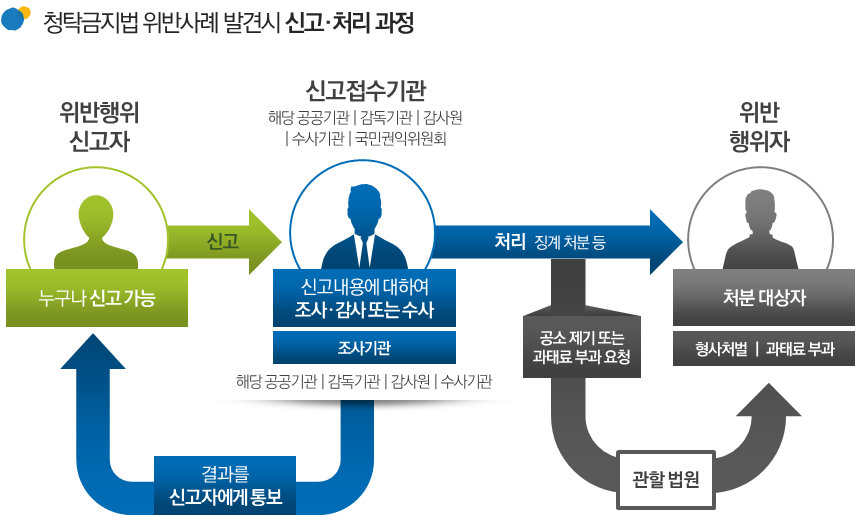 청탁금지_신고처리과정 청탁금지법 위반사례 발견 시 신고·처리 과정 위반행위 신고자(누구나 신고 가능) → 신고 → 신고접수기관(해당 공공기관|감독기관|감사원|수사기관|국민권익위원회) 신고내용에 대하여 조사 감사 또는 수사(조사기관)(해당 공공기관|감독기관|감사원|수사기관) (결과를 신고자에게 통보) → 처리(징계처분 등) → (공소제기 또는 과태료 부과 요청-관할법원) 위반 행위자(처분대상자) 형사처벌 | 과태료 부과