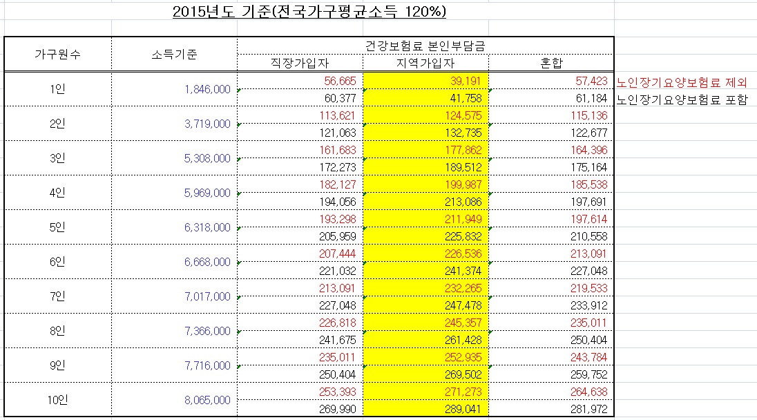 2015년도 기준(전국가구평균소득 120%) 붙임 파일 참조