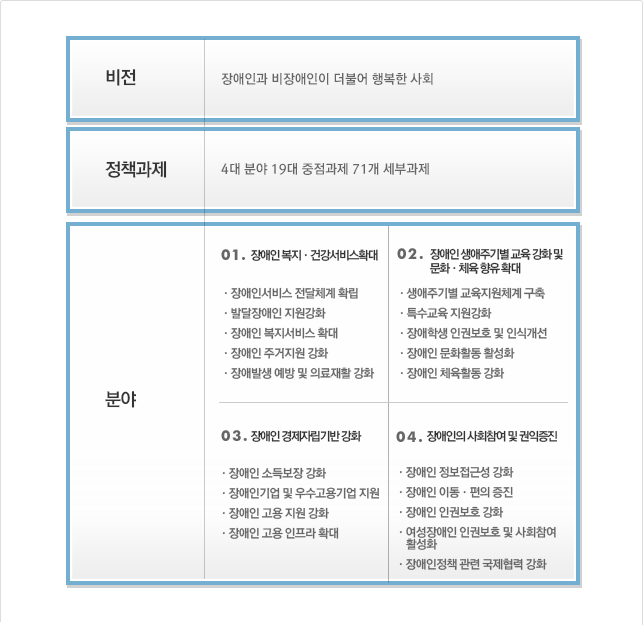 장애인 정책의 비전은 장애인의 권리에 기반한 참여확대와 통합사회 구현입니다.