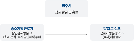 중소기업 근로자 할인점포방문 (효과)문화복지 할인혜택 수혜 &#8592; 파주시 점포발굴 및 홍보 &rarr; 문화로 점포 근로자방문증가효과 매출증대