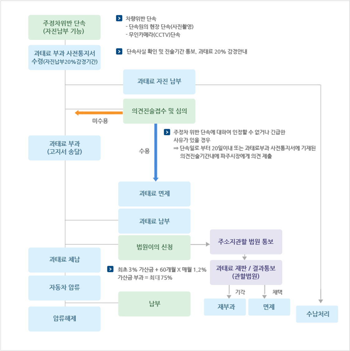 주ㆍ정차위반 업무흐름도