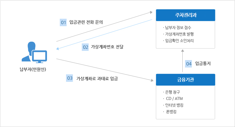 납부자(민원인) → 01.입금관련 전화 문의 → 주차관리과(1. 납부자 정보 접수, 2.가상계좌번호 발행, 3.입금확인 소인처리) → 02.가상계좌번호 전달 → 납부자(민원인) → 03.가상계좌로 과태료 입금 → 금융기관(1. 은행 창구, 2. CD/ATM, 3. 인터넷 뱅킹, 4. 폰뱅킹) → 04. 입금통지 → 주차관리과