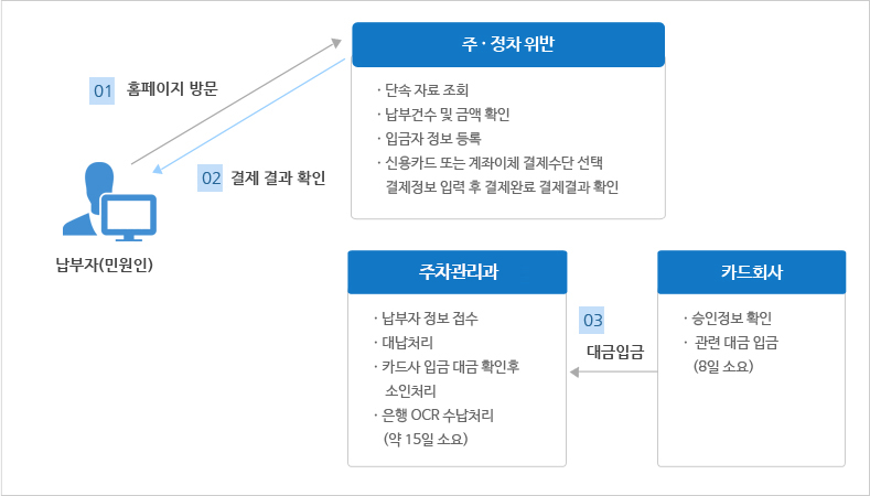 납부자(민원인) → 01.홈페이지 방문 → 주·정차 위반(1. 단속 자료 조회, 2. 납부건수 및 금액 확인, 3. 입금자 정보 등록, 4. 신용카드 또는 계좌이체 결제수단 선택 / 결제정보 입력 후 결제완료 결제결과 확인) → 02. 결제 결과 확인 → 납부자(민원인) | 카드회사(1. 승인정보 확인, 2. 관련 대금 입금(8일 소요)) → 03. 대금입금 → 주차관리과(1. 납부자 정보 접수, 2. 대납처리, 3. 카드사 입금 대금 확인 후 소인처리, 4. 은행 OCR 수납처리(약 15일 소요))