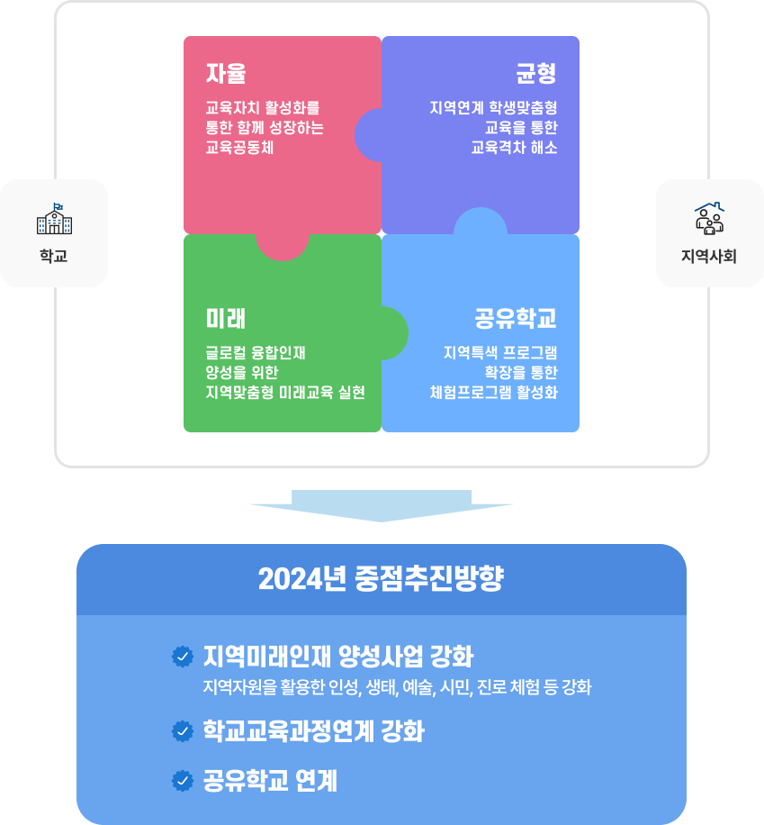 추진방향 설명(자율- 교육자치 활성화를 통한 함께 성장하는 교육공동체, 균형 - 지역연계 학생맞춤형 교육을 통한 교육격차 해소, 미래 - 글로컬 융합인재 양성을 위한 지역맞춤형 미래교육 실현, 공유학교 - 지역특색 프로그램 확장을 통한 체험프로그램 활성화) / 2024년 중정추진방향: 지역미래인재 양성사업 강화(지역자원을 활용한 인성, 생태, 시민, 진로체험 등 강화), 학교교육과정연계 강화, 공유학교 연계