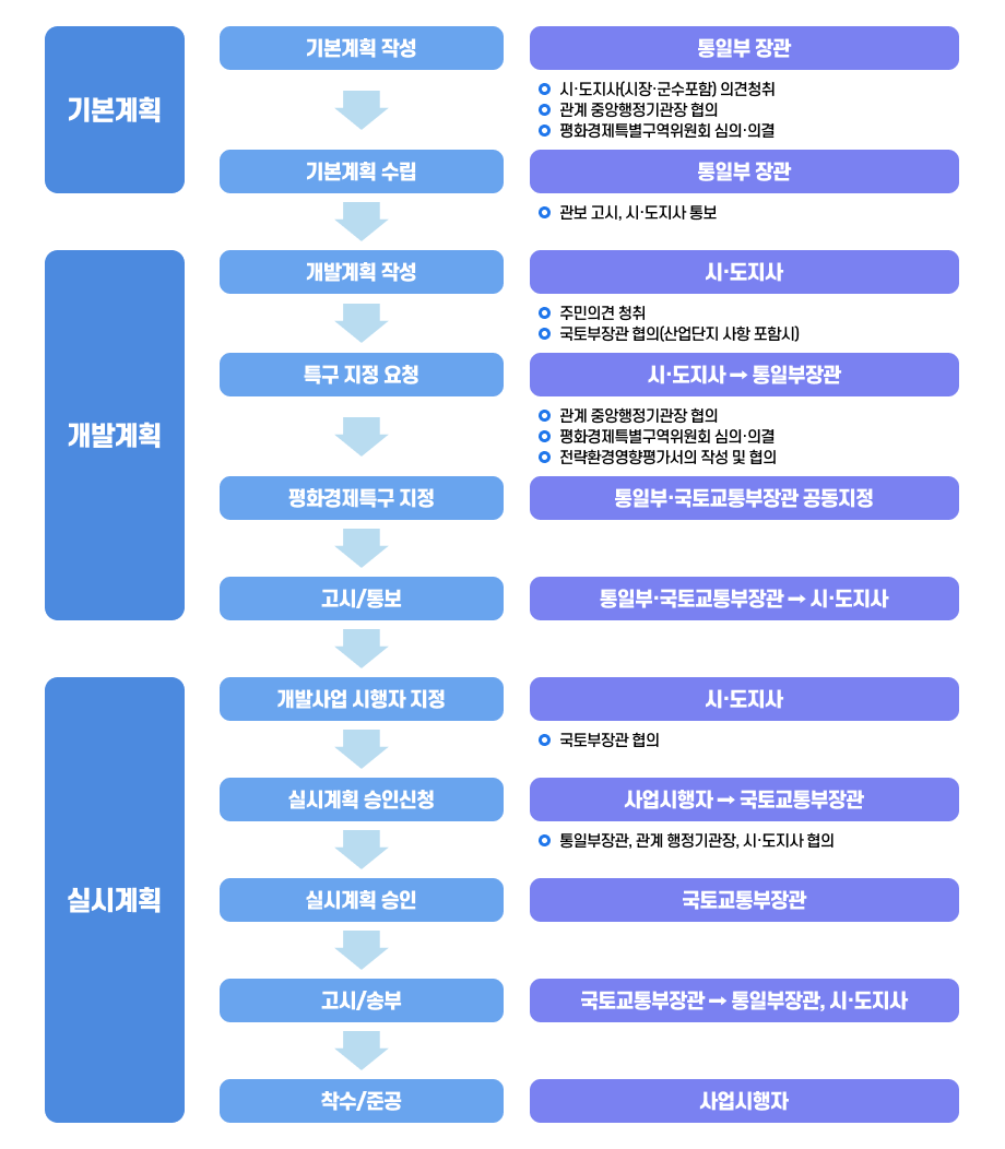 평화경제특구 지정 및 개발 절차 순서도