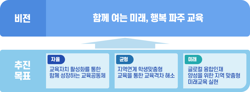 비전 - 함께 여는 미래, 행복 파주 교육 / 추진목표 - 자율: 교육자치 활성화를 통한 함께 성장하는 교육공동체/균형: 지역연계 학생맞춤형 교육을 통한 교육격차 해소/ 미래: 글로컬 융합인재양성을 위한 지역 맞춤형 미래교육 실현