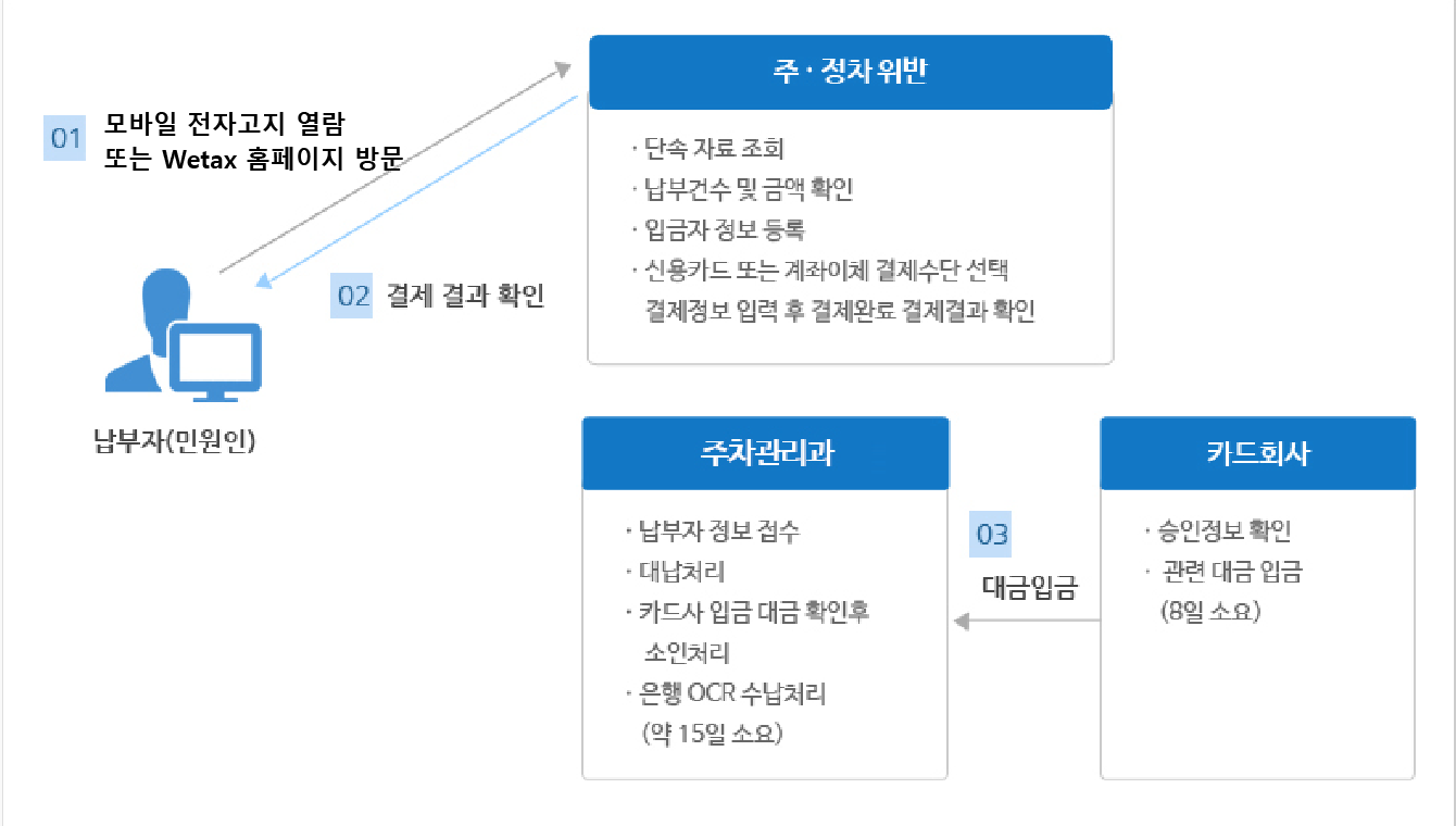 납부자(민원인) → 01.홈페이지 방문 → 주·정차 위반(1. 단속 자료 조회, 2. 납부건수 및 금액 확인, 3. 입금자 정보 등록, 4. 신용카드 또는 계좌이체 결제수단 선택 / 결제정보 입력 후 결제완료 결제결과 확인) → 02. 결제 결과 확인 → 납부자(민원인) | 카드회사(1. 승인정보 확인, 2. 관련 대금 입금(8일 소요)) → 03. 대금입금 → 주차관리과(1. 납부자 정보 접수, 2. 대납처리, 3. 카드사 입금 대금 확인 후 소인처리, 4. 은행 OCR 수납처리(약 15일 소요))