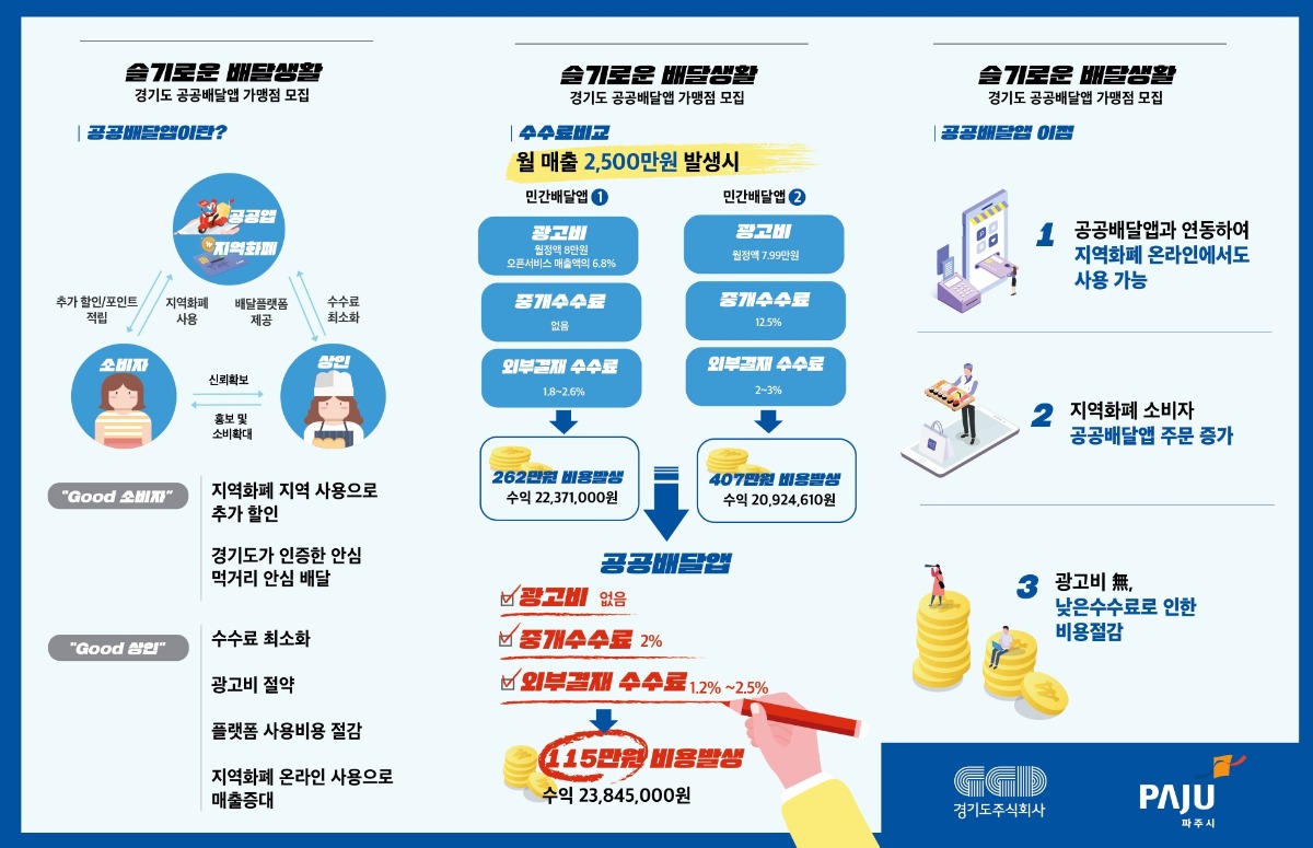 슬기로운 배달생활 경기도 공공배달앱 가맹점 모집 공공배달앱의 정의와 수수료 비료, 공공배달앱 이점에 대한 리플렛