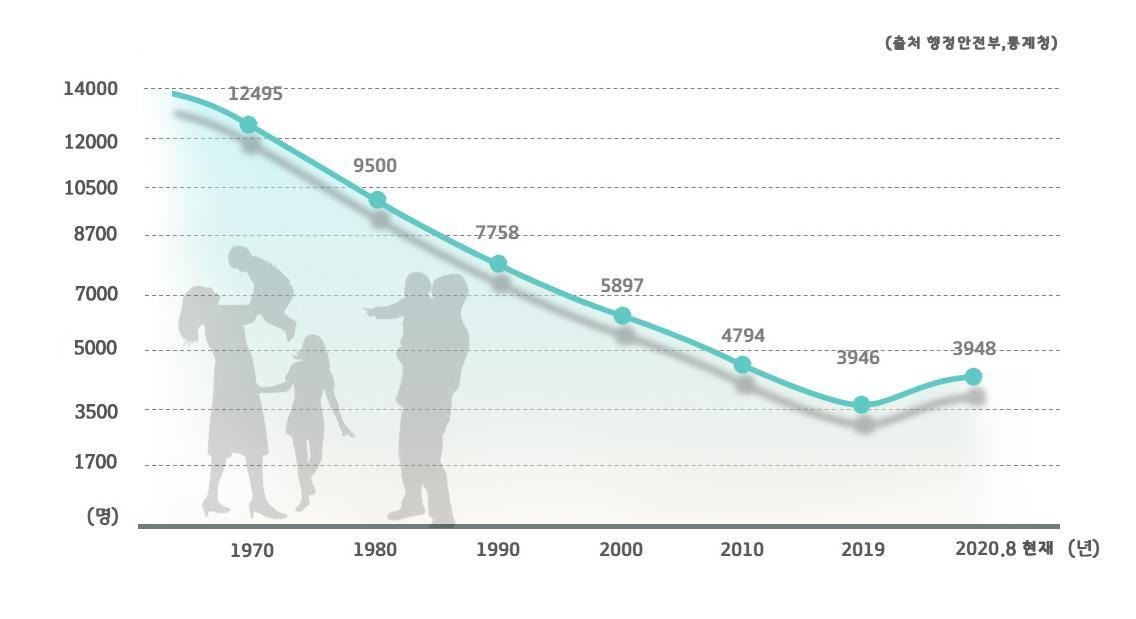 파평면 인구 추이