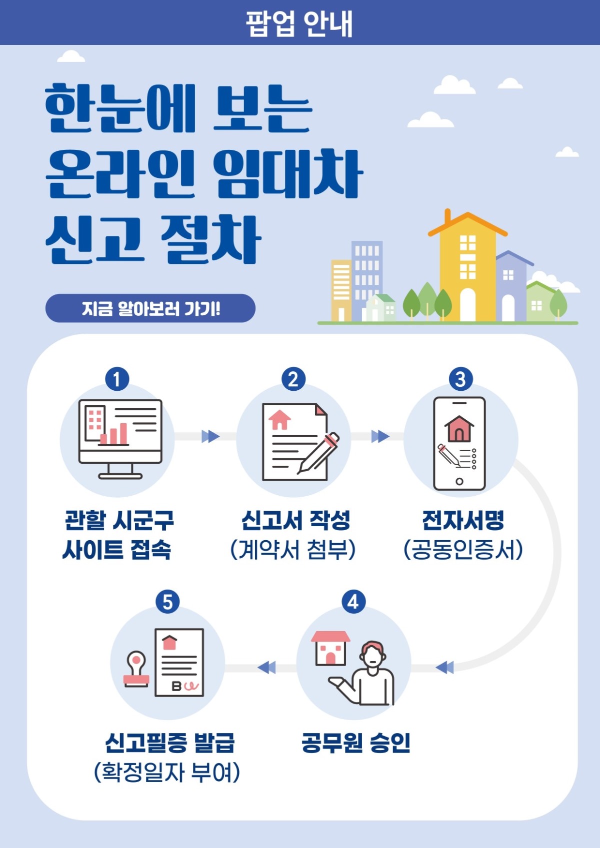 팝업 안내 한눈에 보는 온라인 임대차 신고 절차 / 지금 알아보러 가기! 1.관할 시군구 사이트 접속 2.신고서 작성(계약서 첨부) 3.전자서명(공동인증서) 4.공무원 승인 5.신고필증 발급(확정일자 부여)