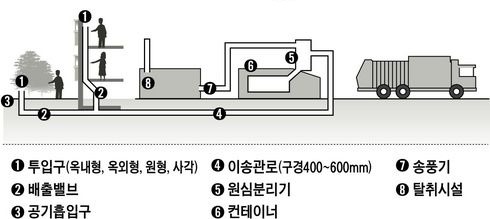 쓰레기 자동수거시스템 개념도
